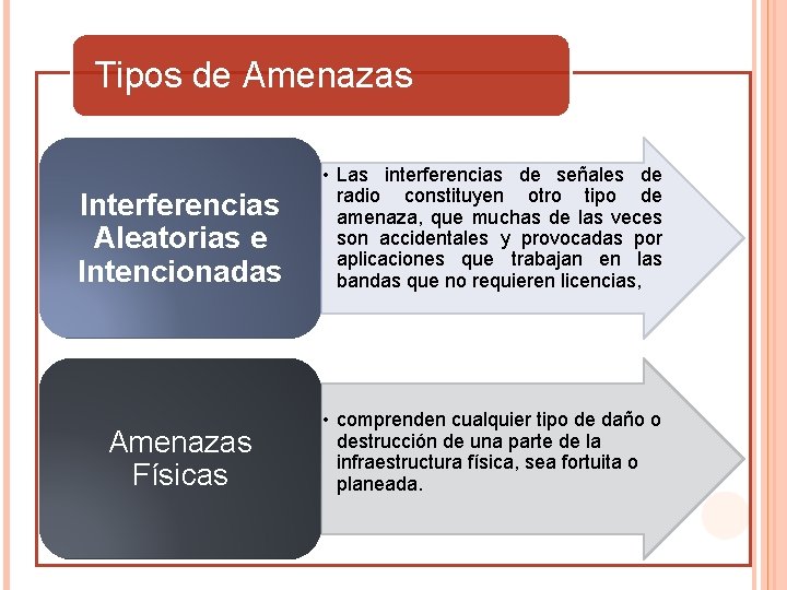 Tipos de Amenazas Interferencias Aleatorias e Intencionadas • Las interferencias de señales de radio