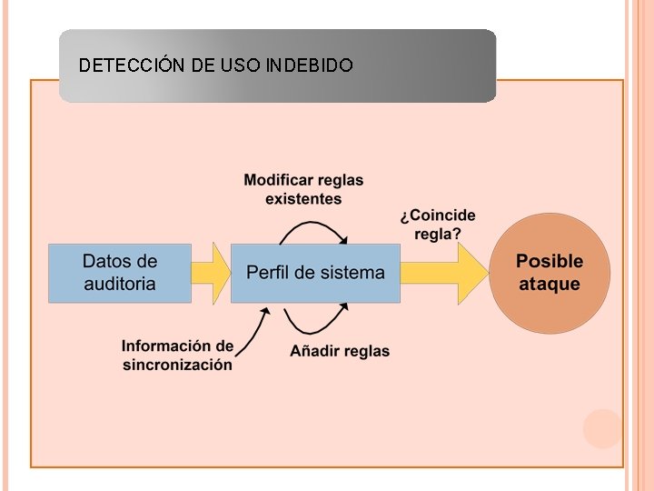 DETECCIÓN DE USO INDEBIDO 