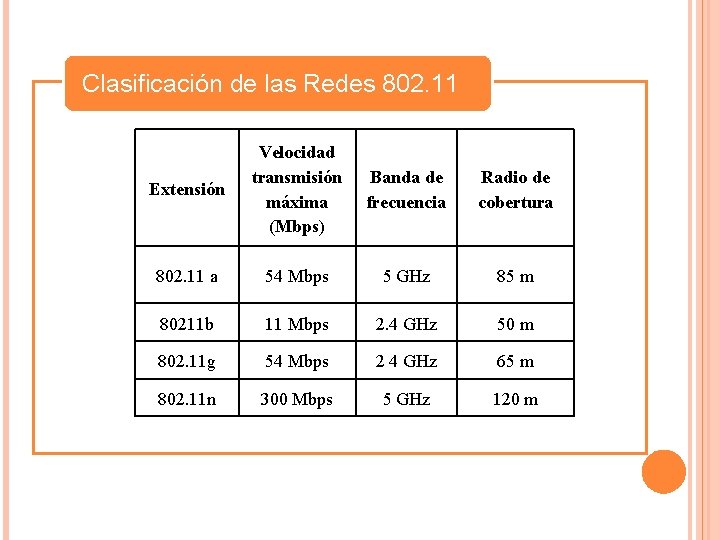 Clasificación de las Redes 802. 11 Extensión Velocidad transmisión máxima (Mbps) Banda de frecuencia