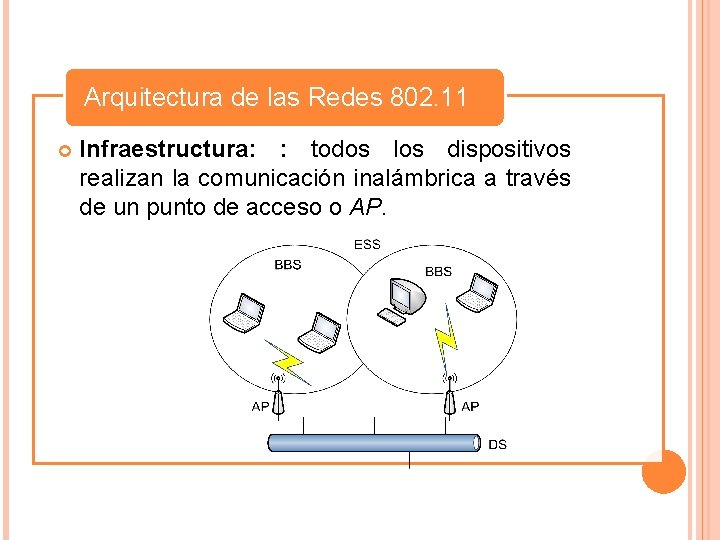 Arquitectura de las Redes 802. 11 Infraestructura: : todos los dispositivos realizan la comunicación