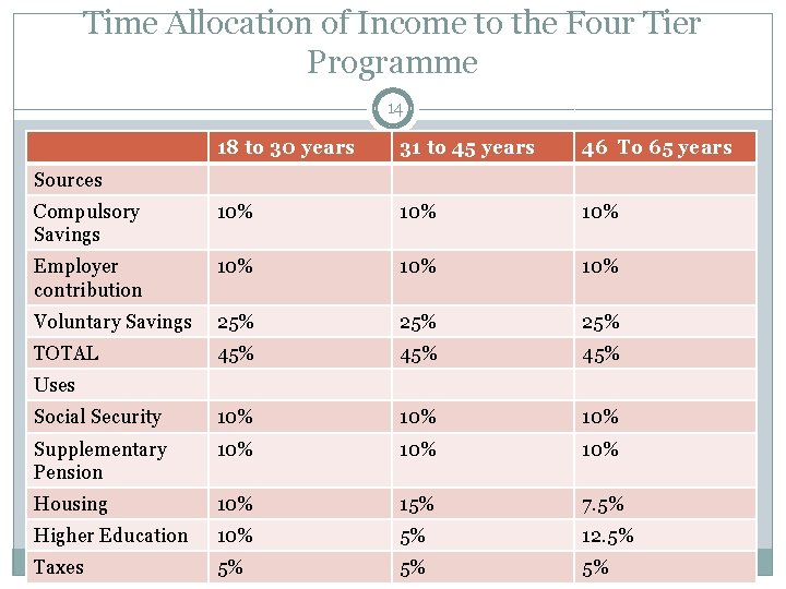 Time Allocation of Income to the Four Tier Programme 14 18 to 30 years