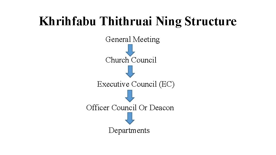 Khrihfabu Thithruai Ning Structure General Meeting Church Council Executive Council (EC) Officer Council Or