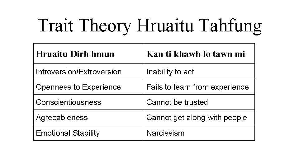 Trait Theory Hruaitu Tahfung Hruaitu Dirh hmun Kan ti khawh lo tawn mi Introversion/Extroversion