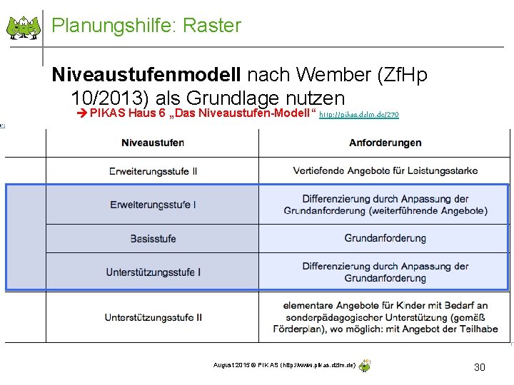 Planungshilfe: Raster Niveaustufenmodell nach Wember (Zf. Hp 10/2013) als Grundlage nutzen PIKAS Haus 6