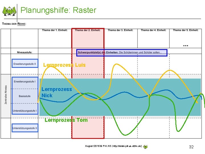 Planungshilfe: Raster Lernprozess Luis Lernprozess Nick Lernprozess Tom August 2015 © PIK AS (http: