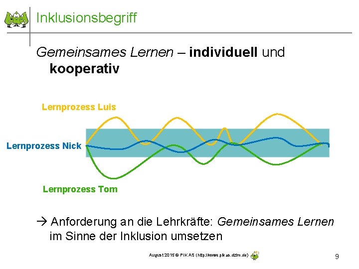 Inklusionsbegriff Gemeinsames Lernen – individuell und kooperativ Lernprozess Luis Lernprozess Nick Lernprozess Tom Anforderung