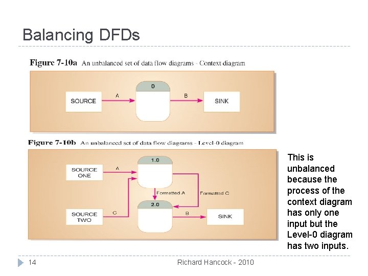 Balancing DFDs This is unbalanced because the process of the context diagram has only