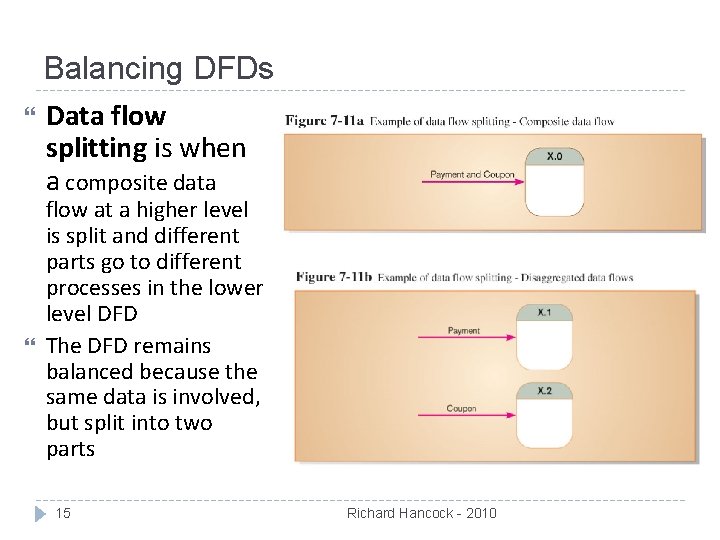 Balancing DFDs Data flow splitting is when a composite data flow at a higher