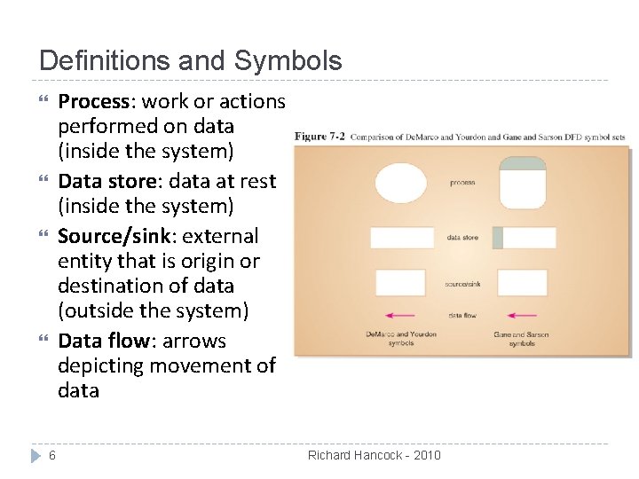 Definitions and Symbols Process: work or actions performed on data (inside the system) Data