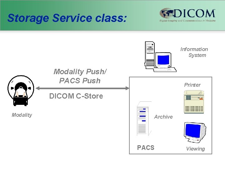 Storage Service class: Information System Modality Push/ PACS Push Printer DICOM C-Store Modality Archive