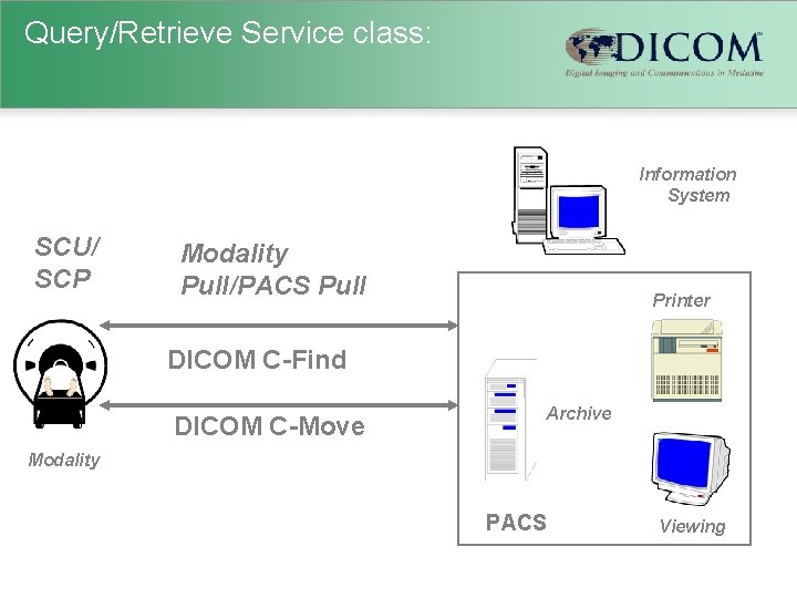 Query/Retrieve Service class: Information System SCU/ SCP Modality Pull/PACS Pull Printer DICOM C-Find DICOM