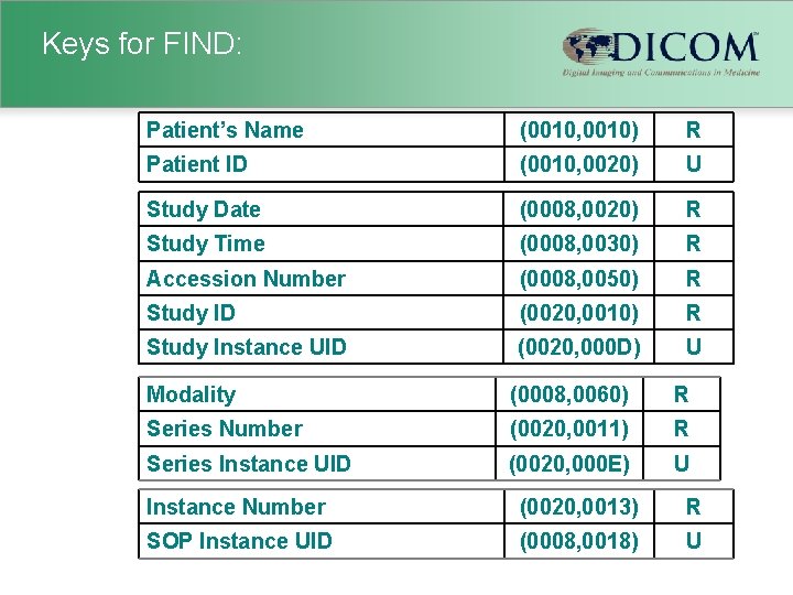 Keys for FIND: Patient’s Name (0010, 0010) R Patient ID (0010, 0020) U Study