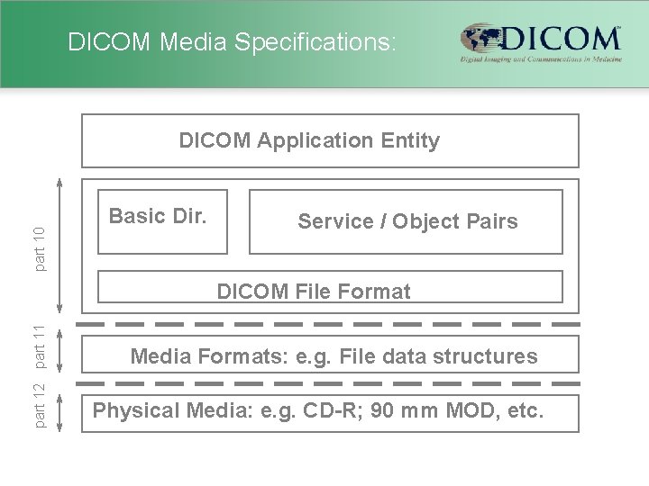 DICOM Media Specifications: part 10 DICOM Application Entity Basic Dir. Service / Object Pairs