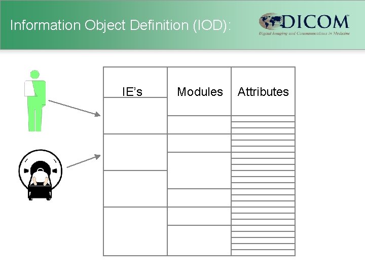 Information Object Definition (IOD): IE’s Modules Attributes 