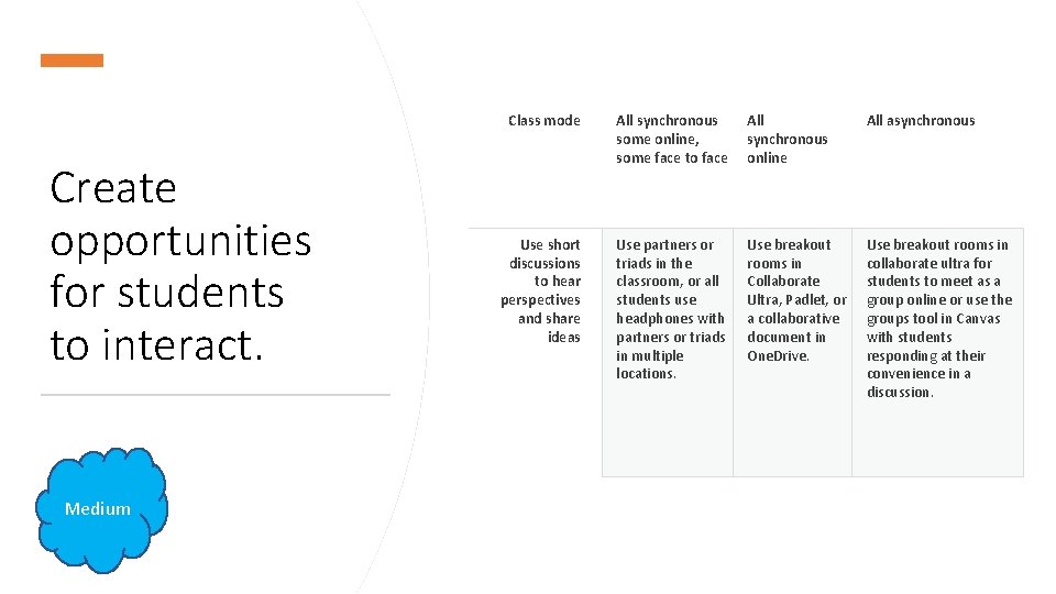 Create opportunities for students to interact. Medium Class mode All synchronous some online, some