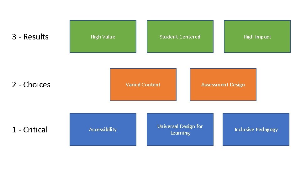 3 - Results High Value 2 - Choices 1 - Critical Student-Centered Varied Content