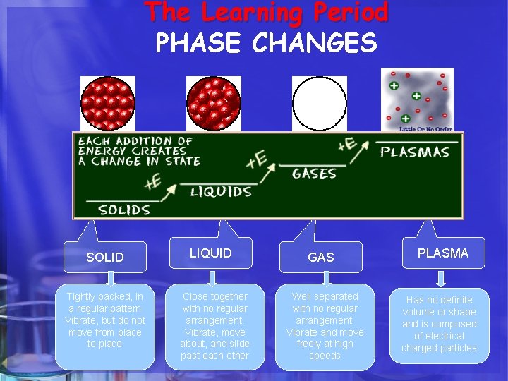 The Learning Period PHASE CHANGES SOLID Tightly packed, in a regular pattern Vibrate, but The Learning Period PHASE CHANGES SOLID Tightly packed, in a regular pattern Vibrate, but