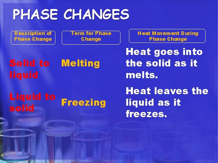 PHASE CHANGES Description of Phase Change Solid to liquid Term for Phase Change Melting