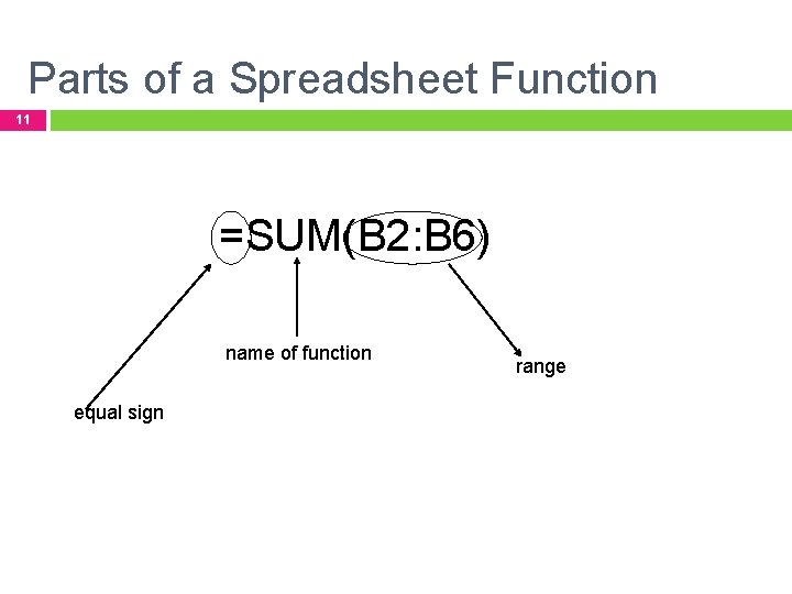 Parts of a Spreadsheet Function 11 =SUM(B 2: B 6) name of function equal