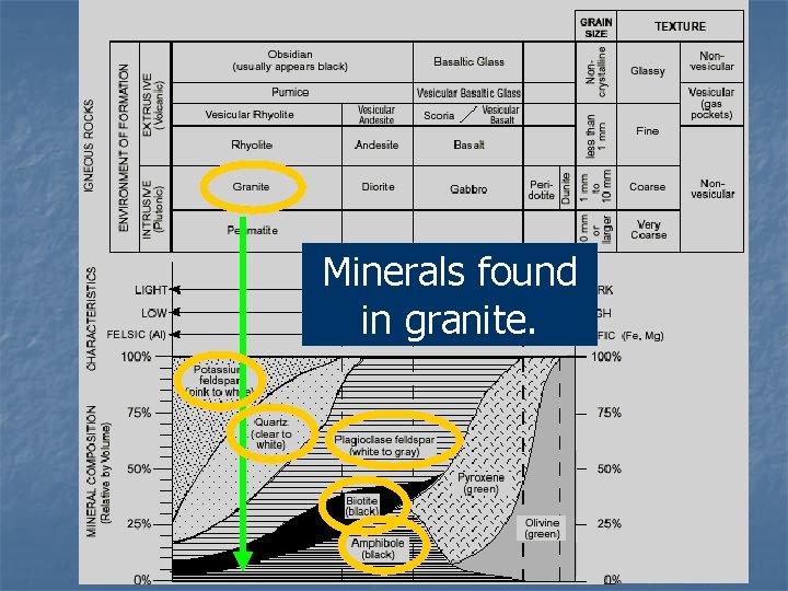 Minerals found in granite. 