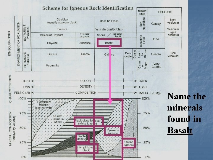 Name the minerals found in Basalt 