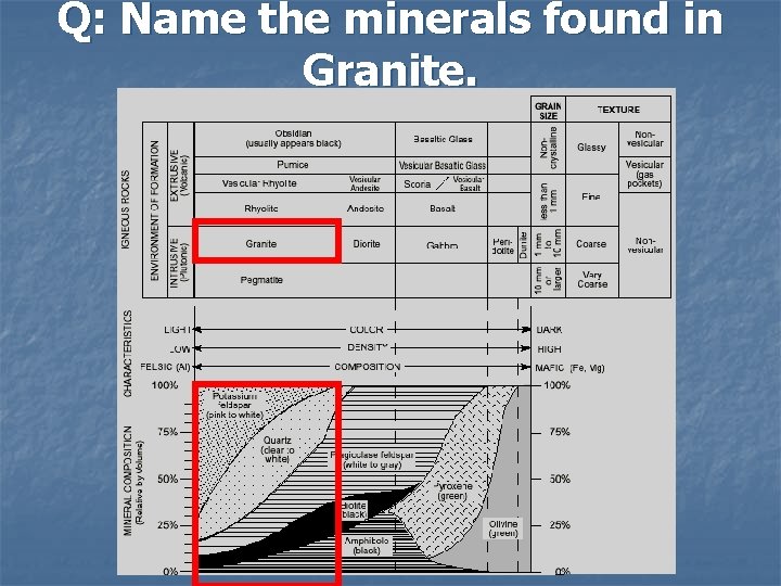Q: Name the minerals found in Granite. 