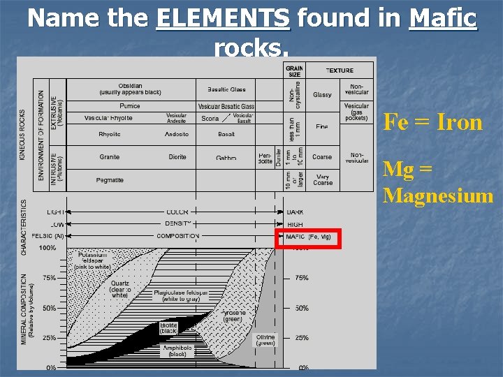 Name the ELEMENTS found in Mafic rocks. Fe = Iron Mg = Magnesium 