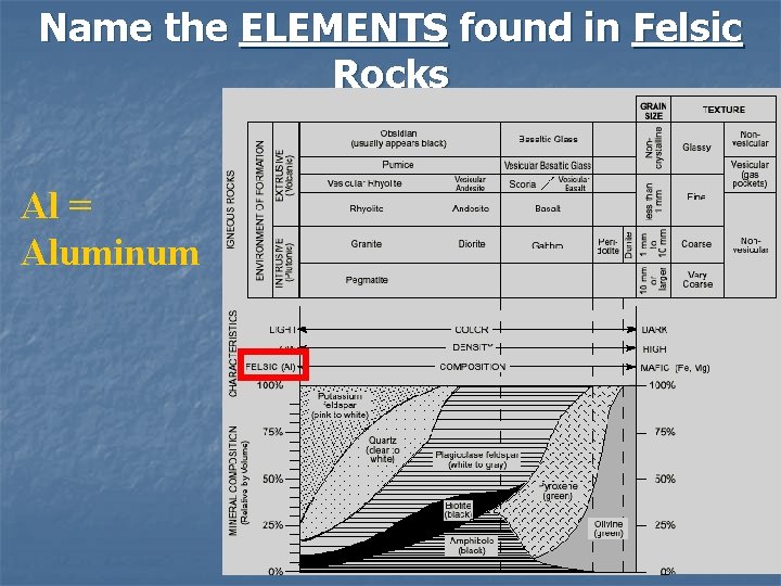 Name the ELEMENTS found in Felsic Rocks Al = Aluminum 