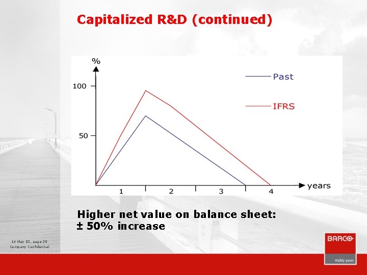 Capitalized R&D (continued) Higher net value on balance sheet: ± 50% increase 14 May