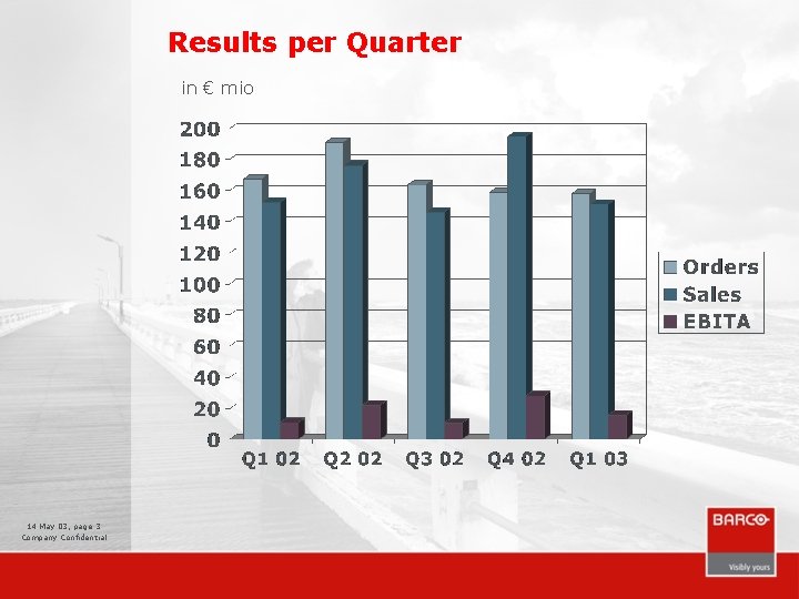 Results per Quarter in € mio 14 May 03, page 3 Company Confidential 