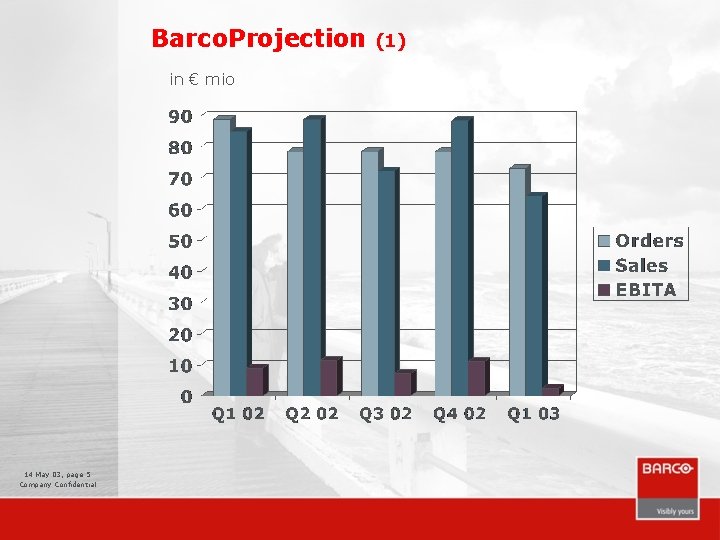 Barco. Projection in € mio 14 May 03, page 5 Company Confidential (1) 