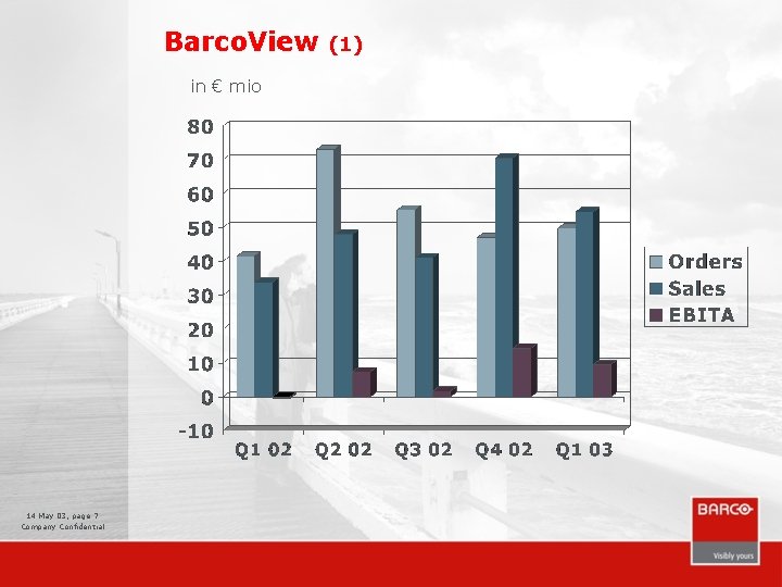 Barco. View in € mio 14 May 03, page 7 Company Confidential (1) 