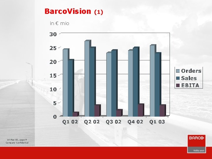 Barco. Vision in € mio 14 May 03, page 9 Company Confidential (1) 