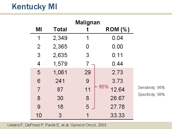 Kentucky MI Malignan t ROM (%) MI Total 1 2, 349 1 0. 04 Kentucky MI Malignan t ROM (%) MI Total 1 2, 349 1 0. 04