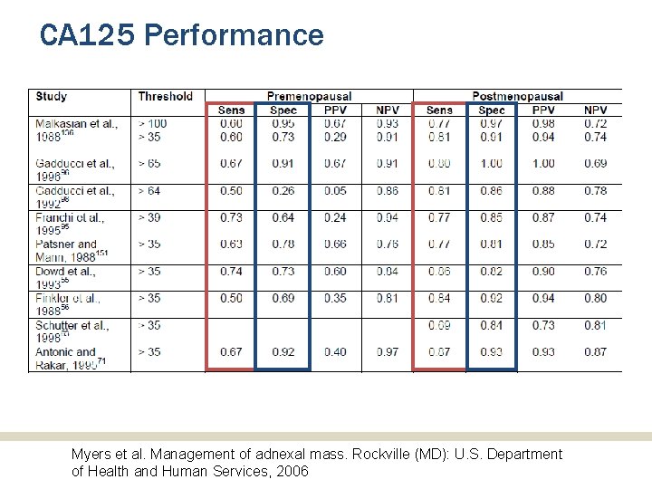 CA 125 Performance Myers et al. Management of adnexal mass. Rockville (MD): U. S. CA 125 Performance Myers et al. Management of adnexal mass. Rockville (MD): U. S.