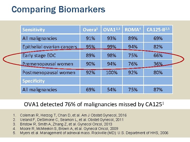 Comparing Biomarkers Sensitivity Overa 1 OVA 12, 3 ROMA 4 CA 125 -II 2, Comparing Biomarkers Sensitivity Overa 1 OVA 12, 3 ROMA 4 CA 125 -II 2,