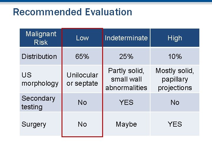 Recommended Evaluation Malignant Risk Low Indeterminate High Distribution 65% 25% 10% US morphology Unilocular Recommended Evaluation Malignant Risk Low Indeterminate High Distribution 65% 25% 10% US morphology Unilocular