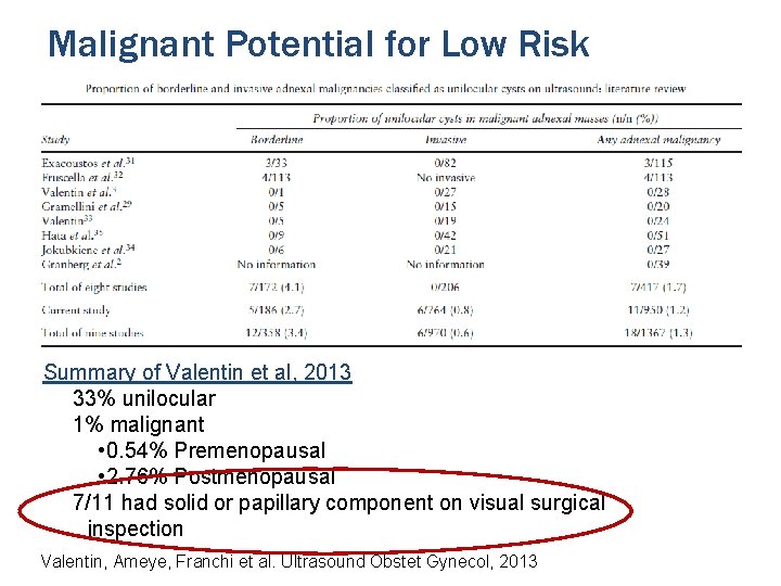 Malignant Potential for Low Risk Summary of Valentin et al, 2013 33% unilocular 1% Malignant Potential for Low Risk Summary of Valentin et al, 2013 33% unilocular 1%