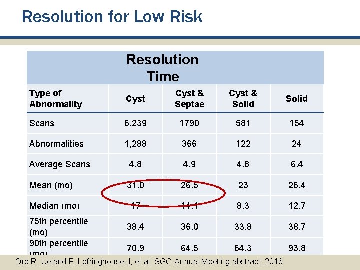 Resolution for Low Risk Resolution Time Type of Abnormality Cyst & Septae Cyst & Resolution for Low Risk Resolution Time Type of Abnormality Cyst & Septae Cyst &