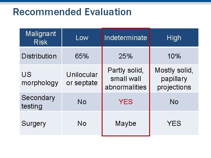Recommended Evaluation Malignant Risk Low Indeterminate High Distribution 65% 25% 10% US morphology Unilocular Recommended Evaluation Malignant Risk Low Indeterminate High Distribution 65% 25% 10% US morphology Unilocular