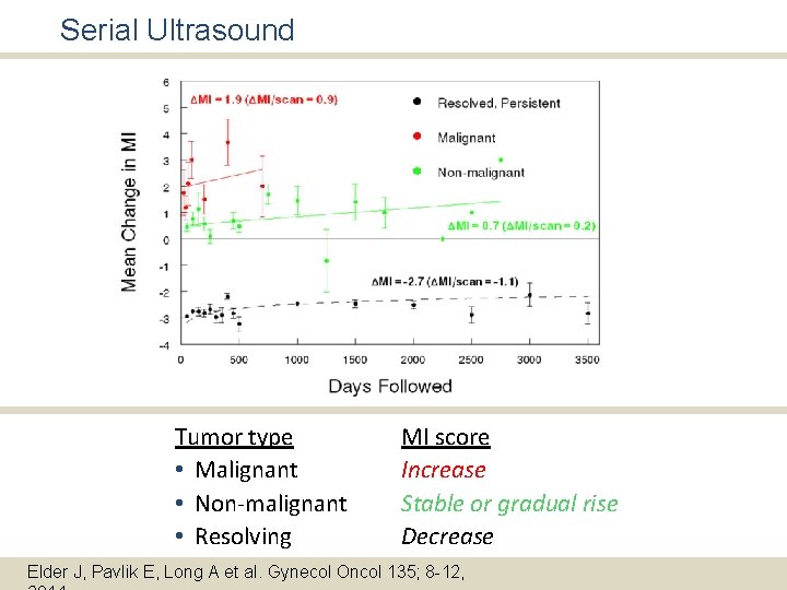 Serial Ultrasound Tumor type • Malignant • Non-malignant • Resolving MI score Increase Stable Serial Ultrasound Tumor type • Malignant • Non-malignant • Resolving MI score Increase Stable