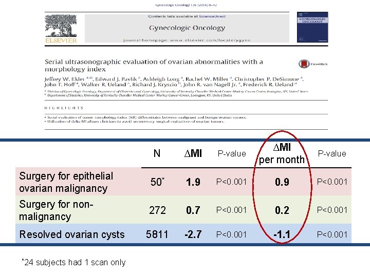 N ∆MI P-value ∆MI per month P-value Surgery for epithelial ovarian malignancy 50* 1. N ∆MI P-value ∆MI per month P-value Surgery for epithelial ovarian malignancy 50* 1.