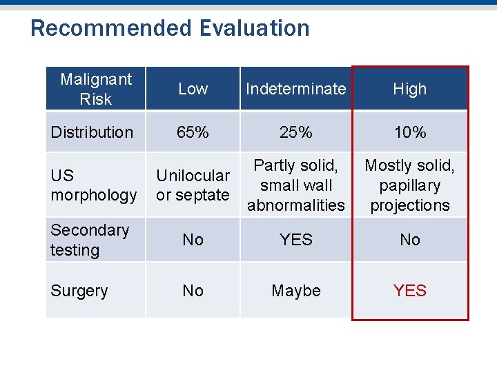 Recommended Evaluation Malignant Risk Low Indeterminate High Distribution 65% 25% 10% US morphology Unilocular Recommended Evaluation Malignant Risk Low Indeterminate High Distribution 65% 25% 10% US morphology Unilocular