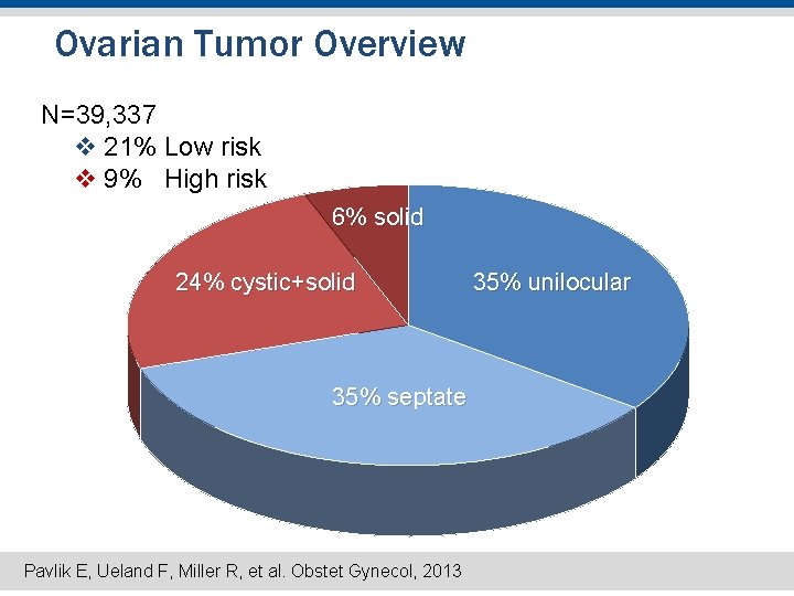 Ovarian Tumor Overview N=39, 337 v 21% Low risk v 9% High risk 6% Ovarian Tumor Overview N=39, 337 v 21% Low risk v 9% High risk 6%