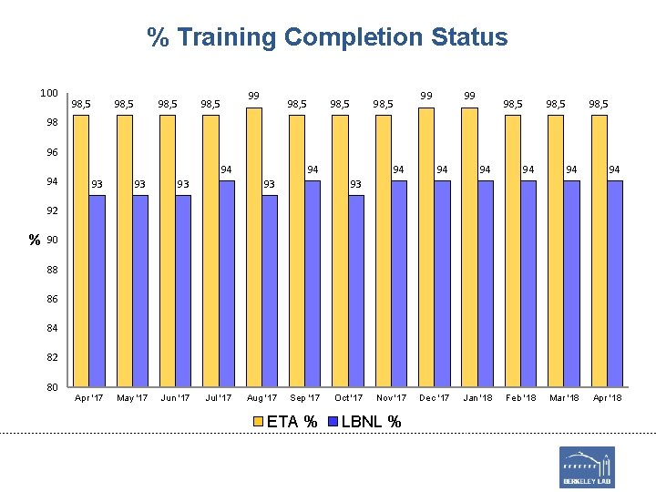 % Training Completion Status 100 98, 5 98, 5 99 98, 5 98 96