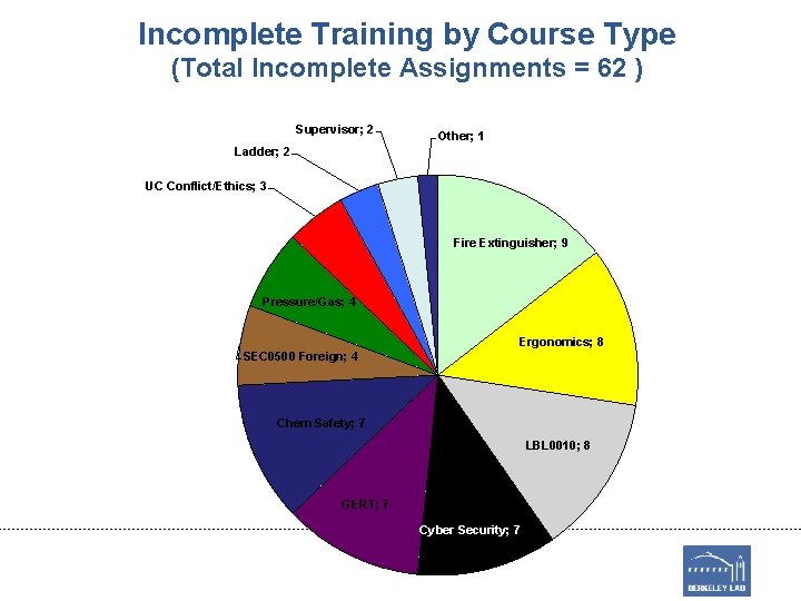 Incomplete Training by Course Type (Total Incomplete Assignments = 62 ) Supervisor; 2 Other;