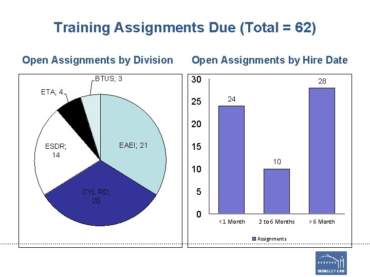 Training Assignments Due (Total = 62) Open Assignments by Division BTUS; 3 Open Assignments