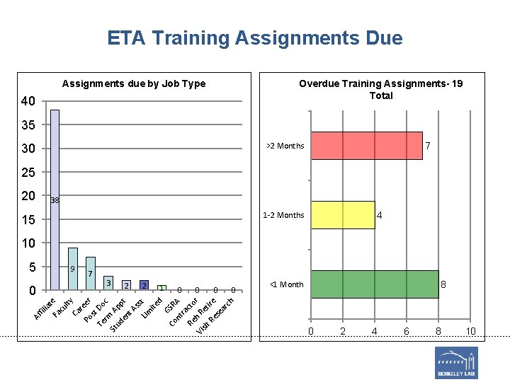 ETA Training Assignments Due Overdue Training Assignments- 19 Total Assignments due by Job Type