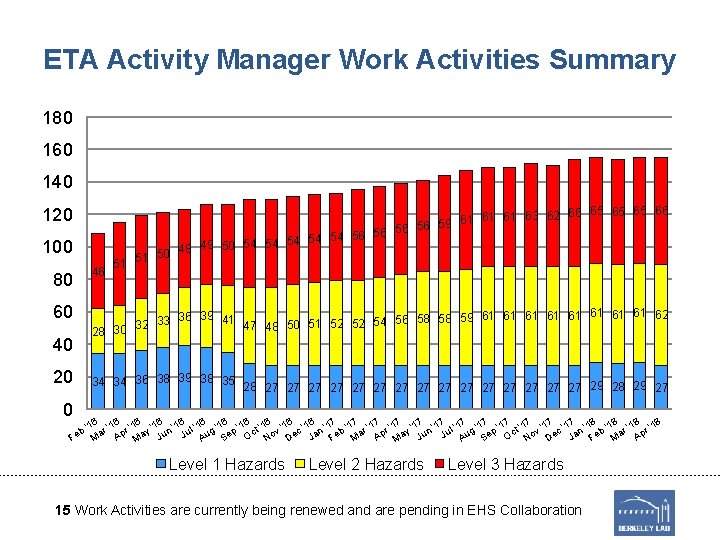 ETA Activity Manager Work Activities Summary 180 160 140 120 100 51 65 65