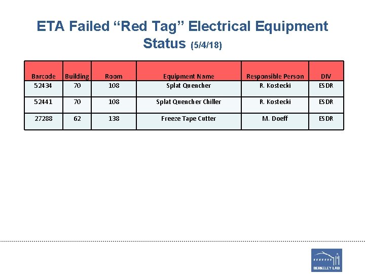 ETA Failed “Red Tag” Electrical Equipment Status (5/4/18) Barcode 52434 Building 70 Room 108